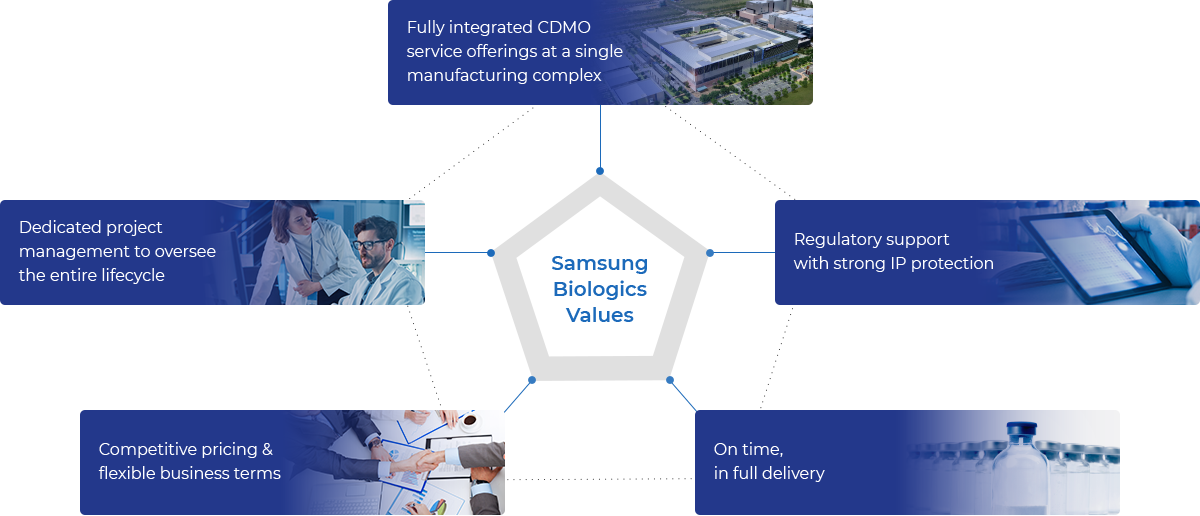Samsung Biologics values customer satisfaction in biologics manufacturing with a fully integrated CDMO service for CGMP biologics manufacturing.
